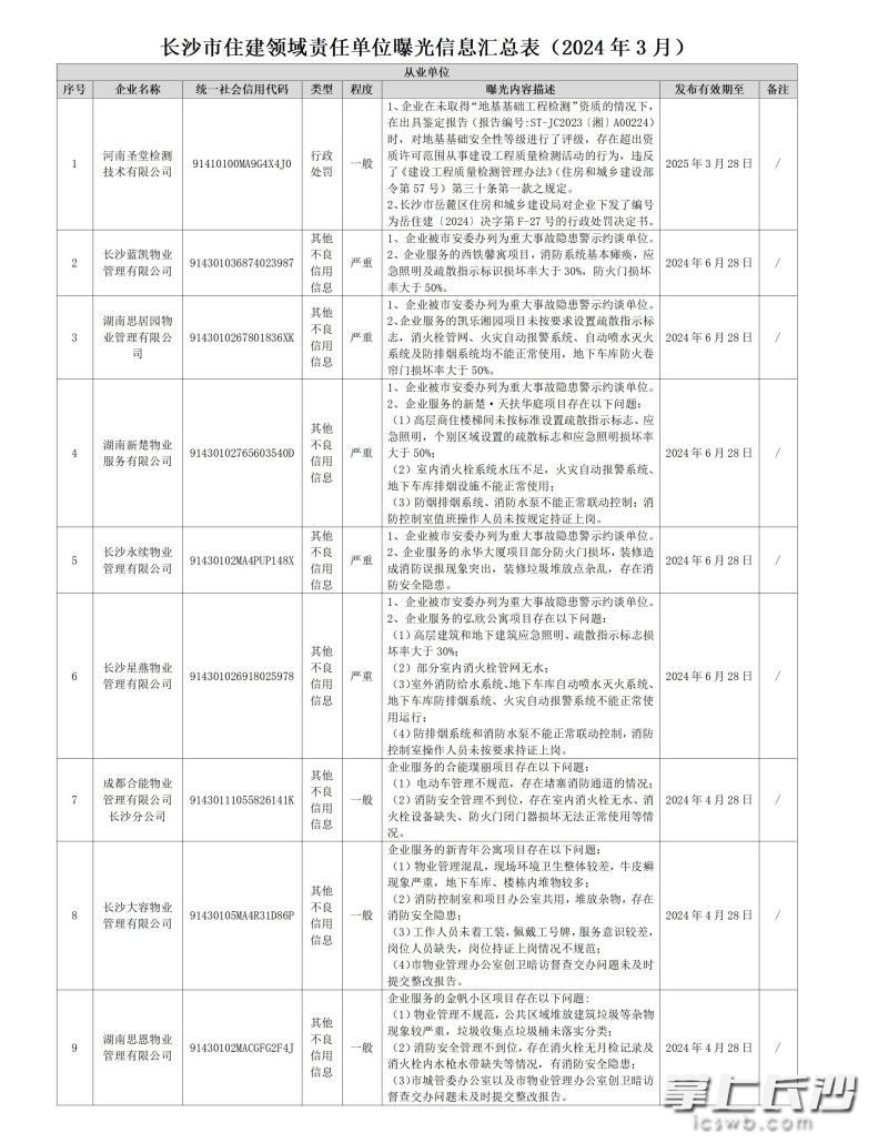 长沙多家物业上“黑榜”，有的存在重大事故隐患被警示约谈